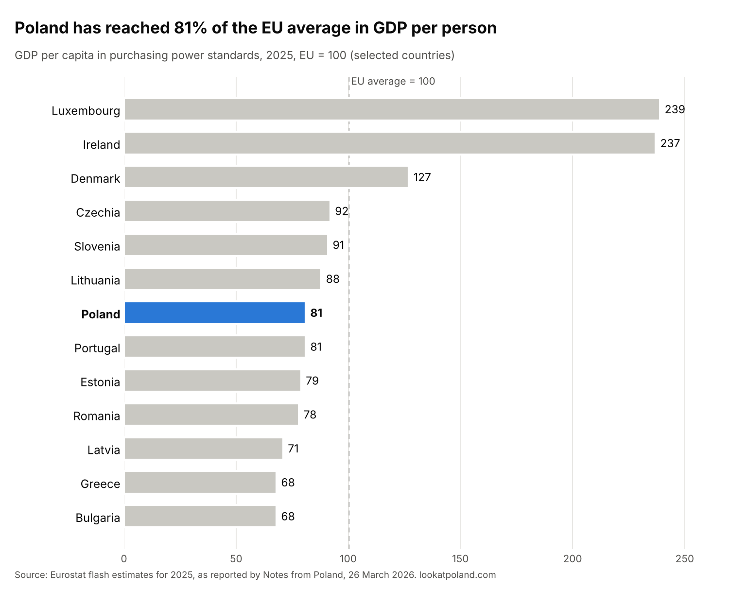 Bar chart of GDP per capita in purchasing power standards in 2025, EU average 100: Luxembourg 239, Ireland 237, Denmark 127, Czechia 92, Slovenia 91, Lithuania 88, Poland 81, Portugal 81, Estonia 79, Romania 78, Latvia 71, Greece 68, Bulgaria 68.