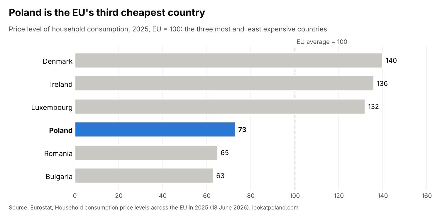 Bar chart of price levels of household consumption in 2025, EU average 100: Denmark 140, Ireland 136, Luxembourg 132, Poland 73, Romania 65, Bulgaria 63.